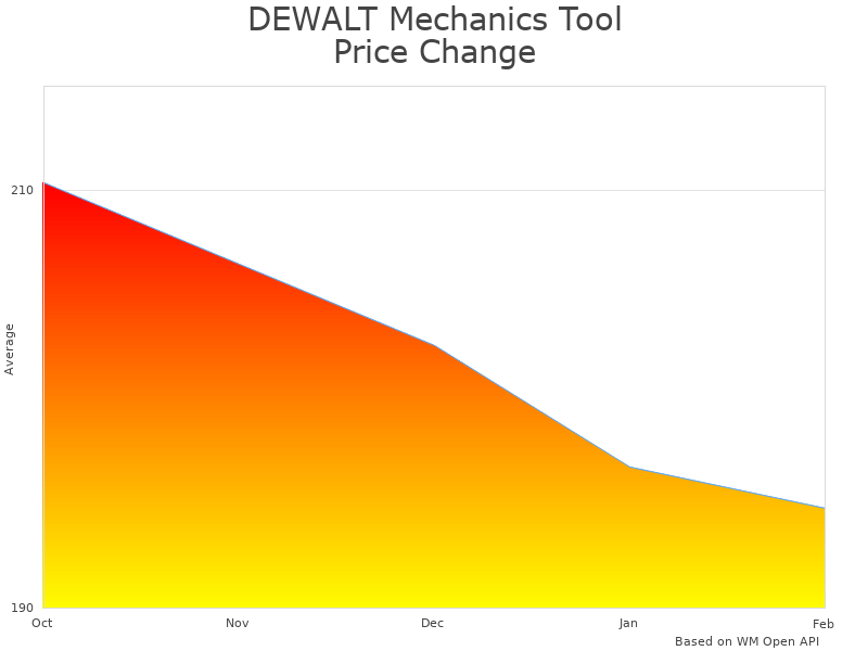 How DEWALT DWMT73803 Tool Kit price was changing