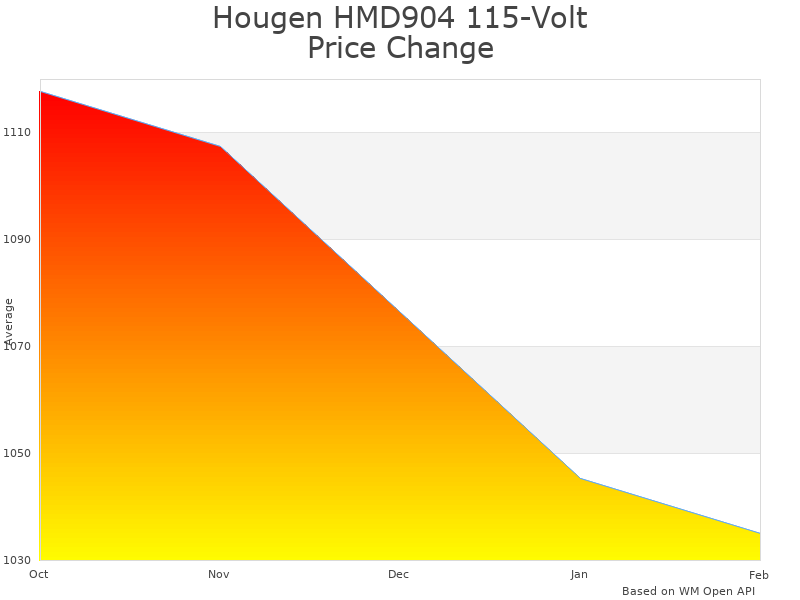 How Hougen HMD904 Magnetic Drill price was changing