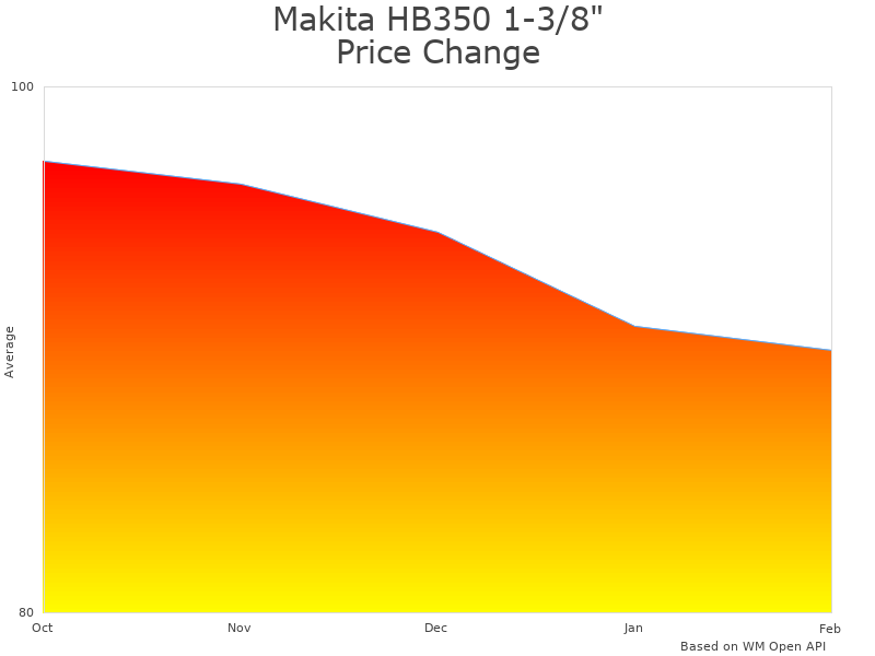How Makita HB350 1-3/8