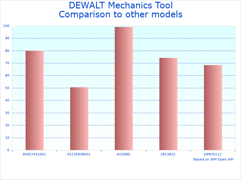 Compare Screwdriver Bit Set DWA2FTS100 to similar products